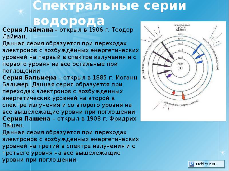 Спектральные серии водорода Спектральные серии водорода