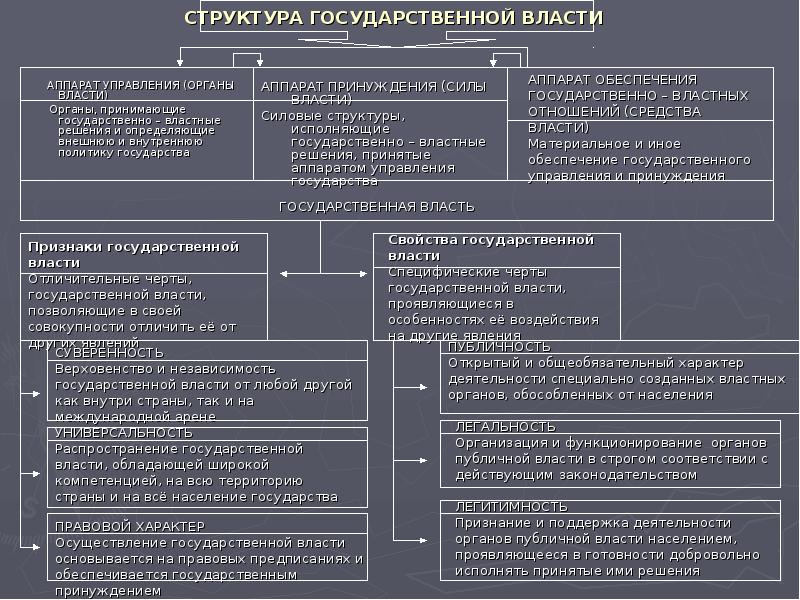 Структура государства. Структура государственной власти. Государственная власть. Силовые структуры государства. Органы государственной власти и управления.