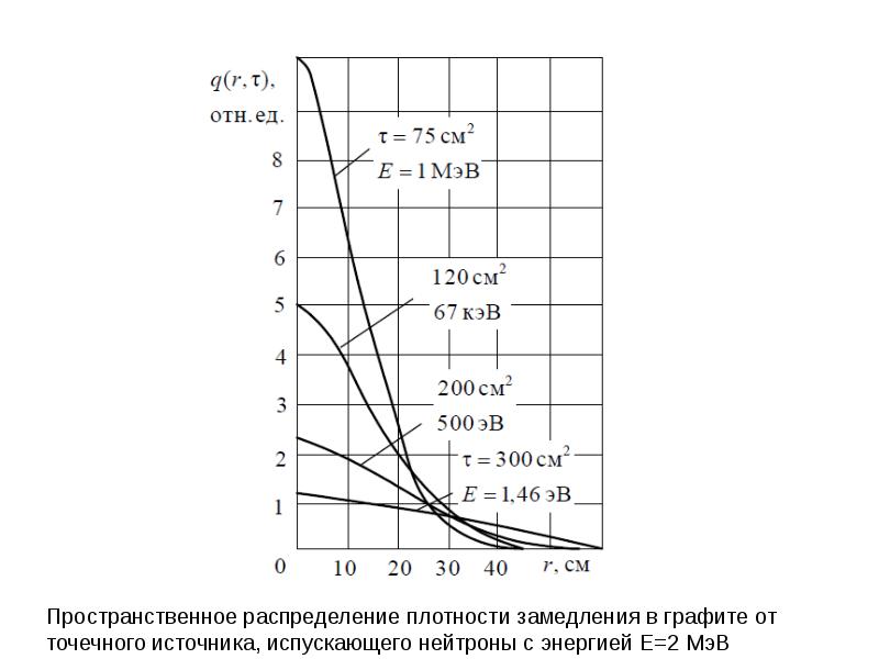 Графит замедлитель нейтронов