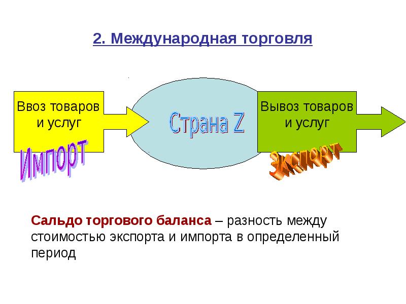 Международное разделение труда и международная торговля. Разность между стоимостью экспорта и импорта за определённый период.