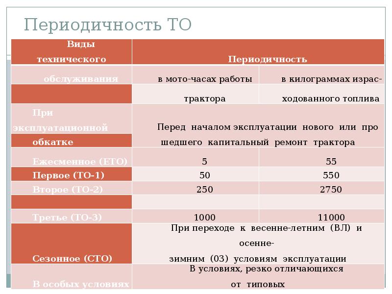 Периодичность технического обслуживания. Периодичность технического обслуживания (то-1 и то-2). Периодичность проведения технического обслуживания тракторов. Заправочные емкости ТДТ 55. Периодичность то тракторов МТЗ 82.