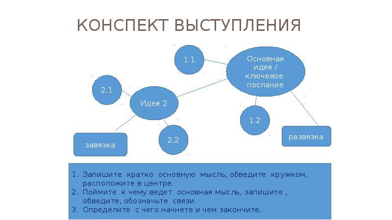 Конспект речи