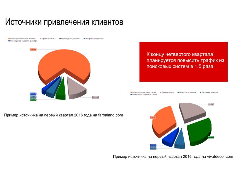 Источники товаров. Источники привлечения клиентов. Диаграмма клиентов. Статистика по источникам привлечения клиентов. Источники привлечения клиентов список.