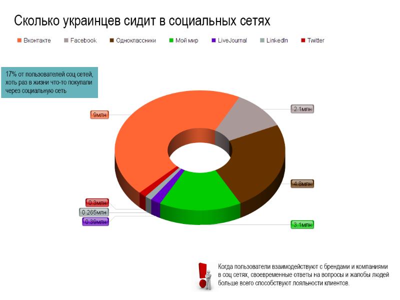 Пользователи социальной сети. Сколько всего украинцев. Сколько всего украинцев в мире. Колько укрпинцев в мире. Сколько граждан в Украине.