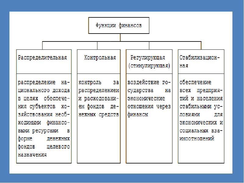 Финансы понятие и функции презентация