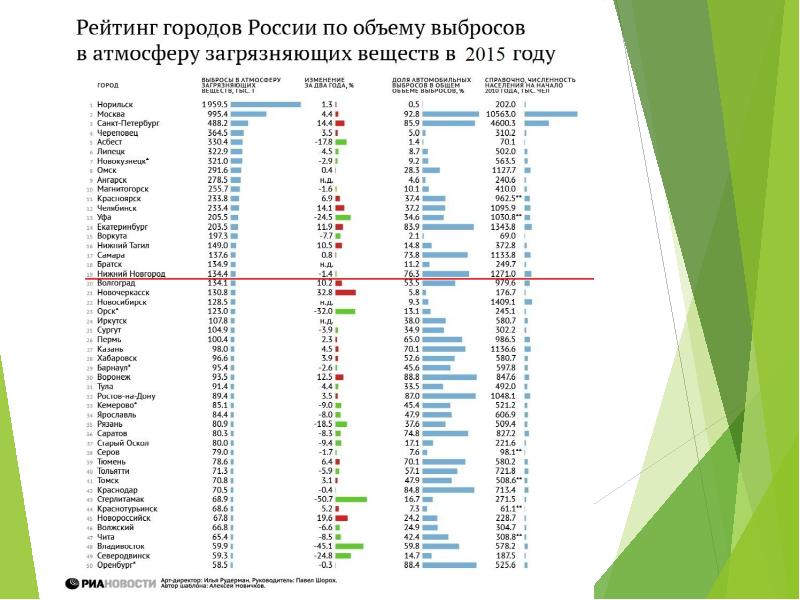 Новосибирск список городов. Таблица городов России по экологии. Города России по загрязненности таблица. Рейтинг городов России. Экологический рейтинг городов.