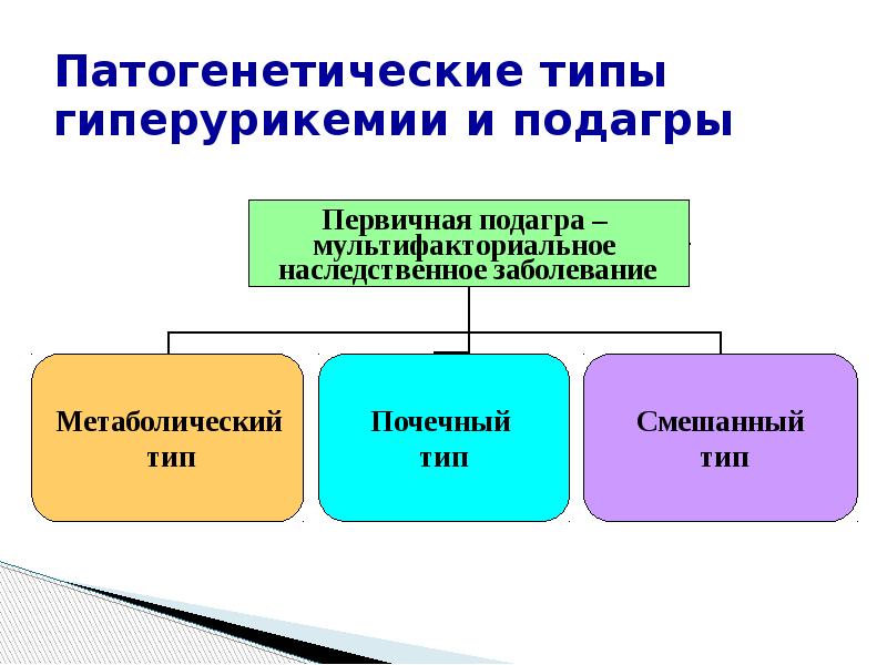 Реферат: Терапия (Подагра)