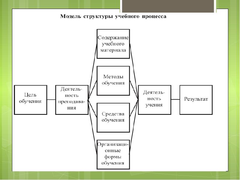 Принципы структуры текста