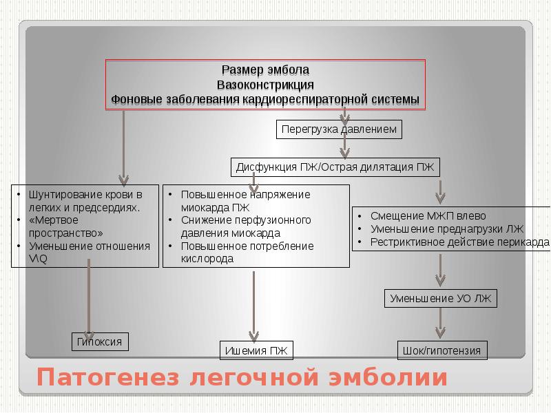 Тромбоэмболия легочной артерии презентация патофизиология