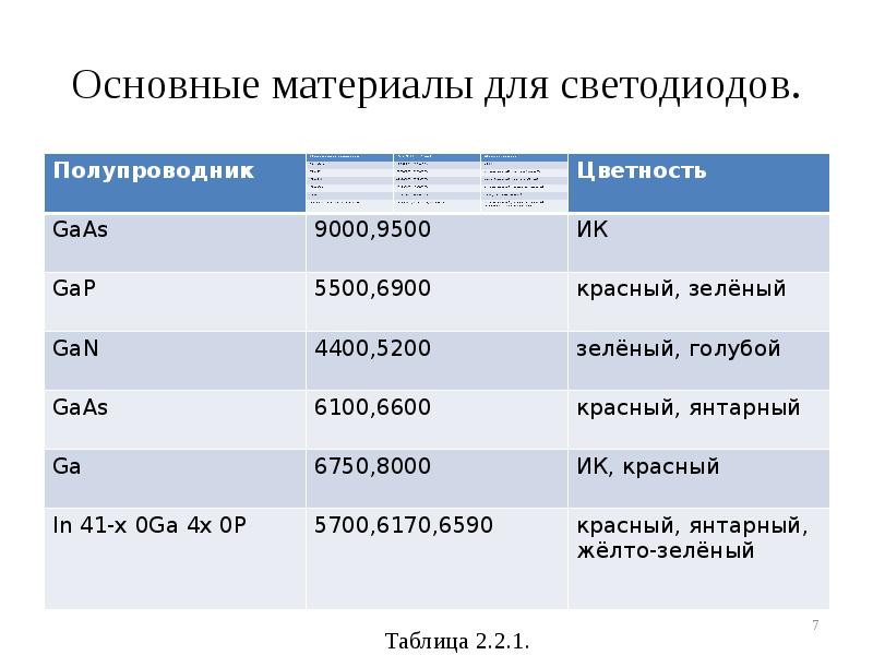 Основные материалы для светодиодов. Основные материалы для светодиодов.