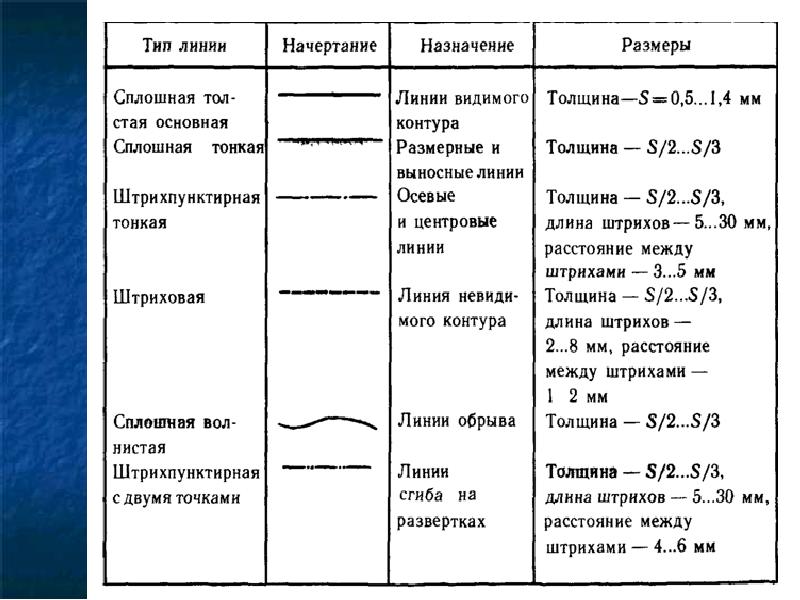 Обозначение линий на чертеже