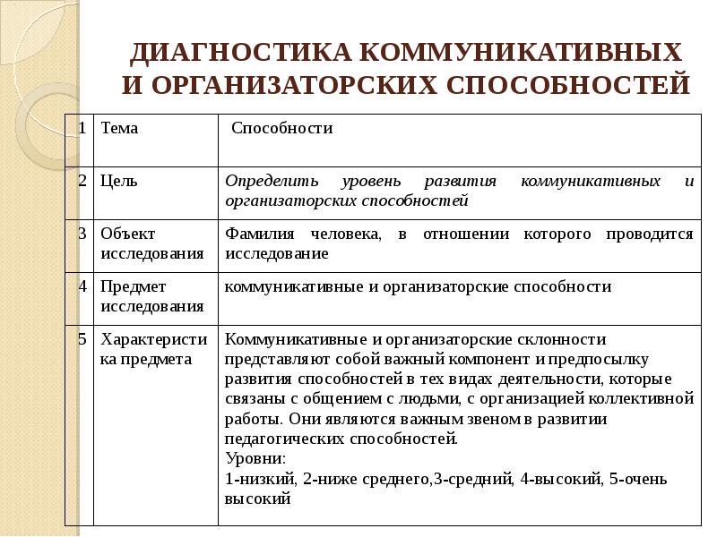 Коммуникативные диагностики. Самодиагностика коммуникативных способностей. Диагностика коммуникативных умений. Характеристика коммуникативных способностей. Диагностика коммуникативных способностей подростков.