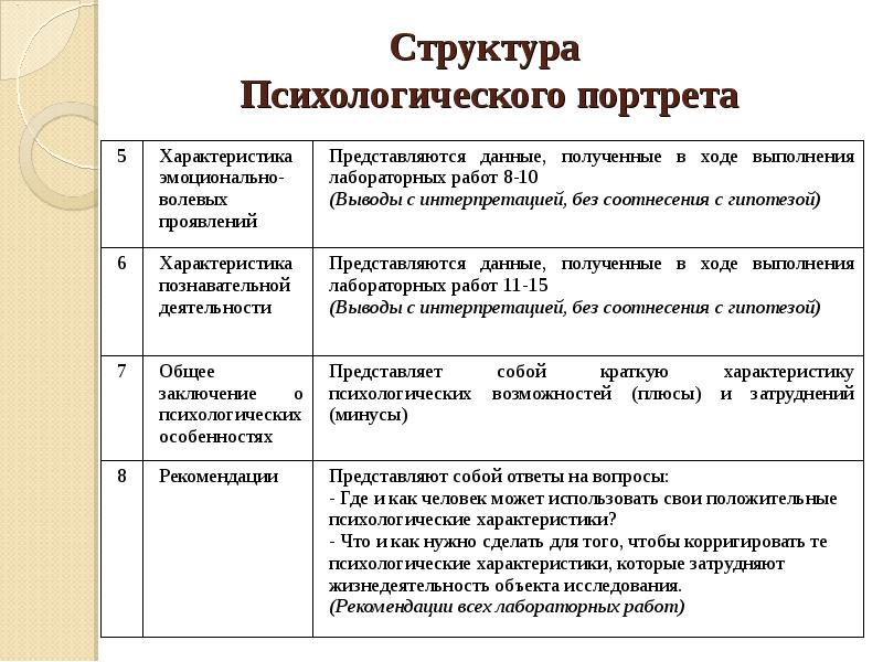 Психологический портрет личности образец