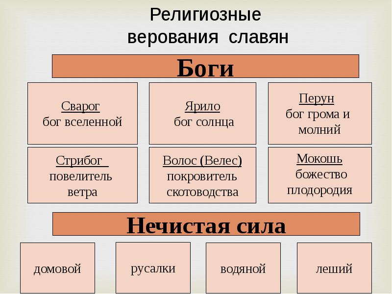 Культура восточных славян презентация