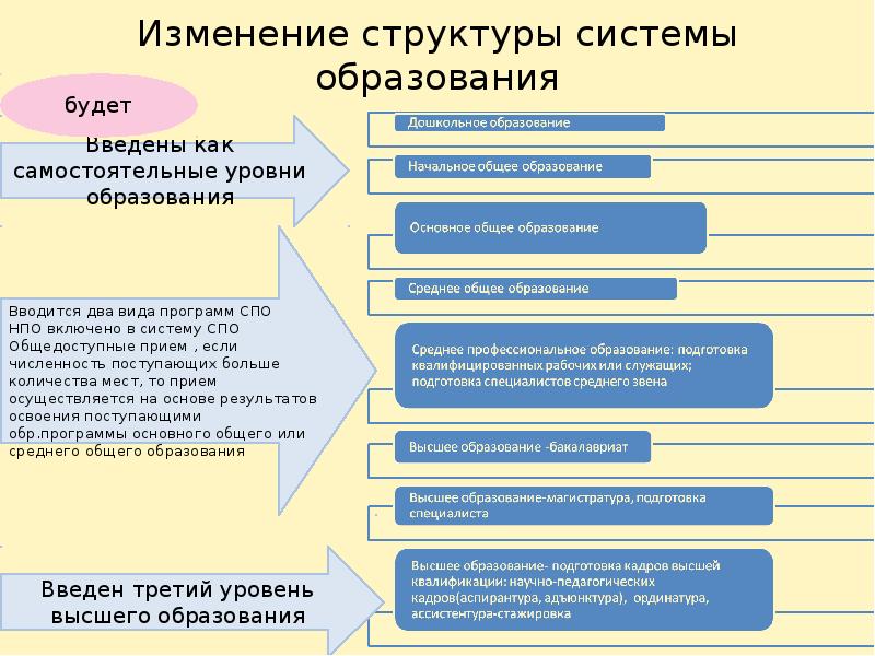 Уровни высшего образования