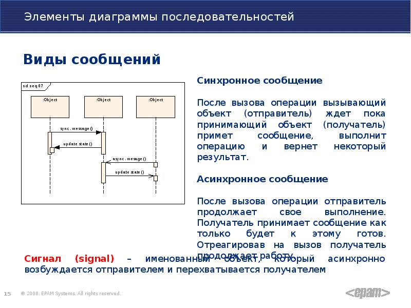 Основные элементы диаграммы последовательности