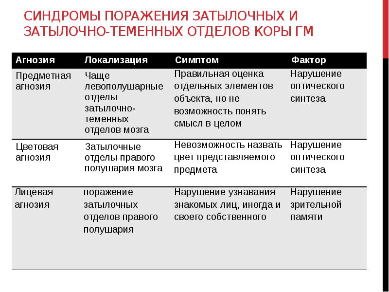 Понятие нейропсихологического фактора и синдрома презентация