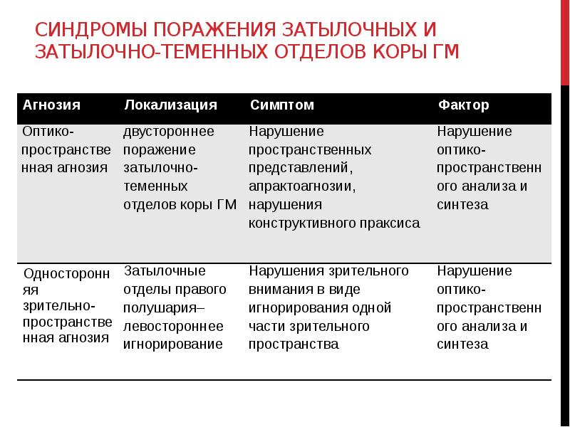 Неврологический синдром при поражении коры. Признаки раздражения коры головного мозга. Симптомы раздражения головного мозга. Синдром поражения коры. Симптомы и синдромы поражения височной доли.