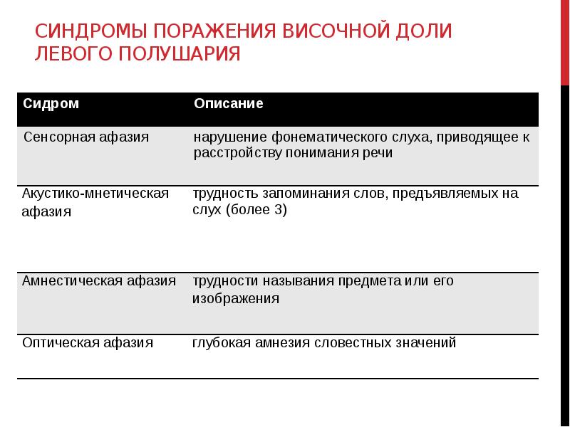 Условия декодирования и кодирования речи нейропсихология схема