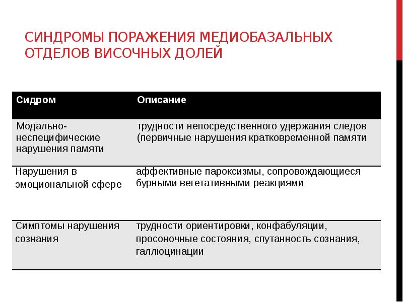 Поражение долей. Поражение медиобазальных отделов височной доли. Медио базальные отделы височной доли. Синдром височной доли. Синдромы поражения височной доли.