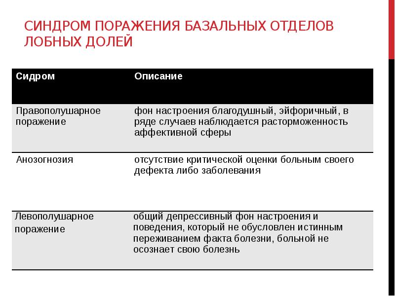 Основные понятия нейропсихологии презентация