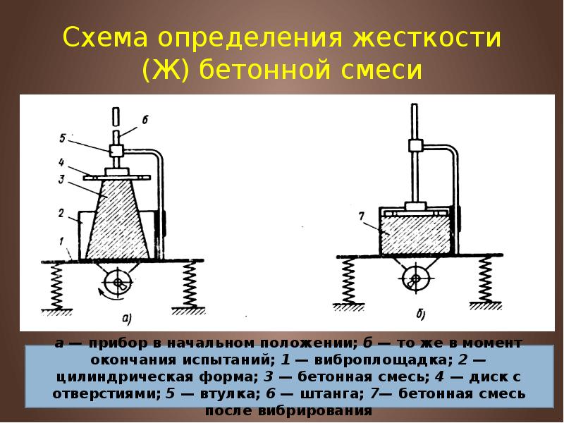 Схема определения жесткости (Ж) бетонной смеси