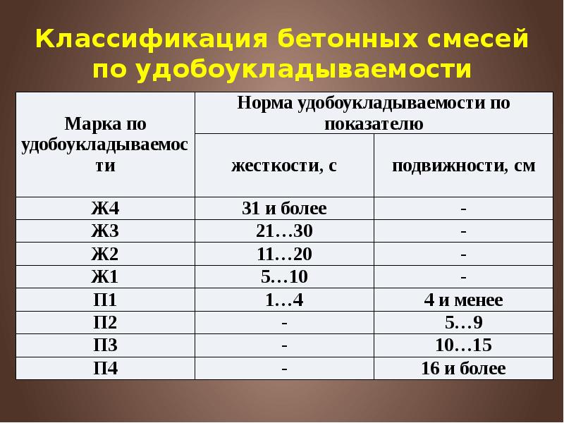 Классификация бетонных смесей по удобоукладываемости