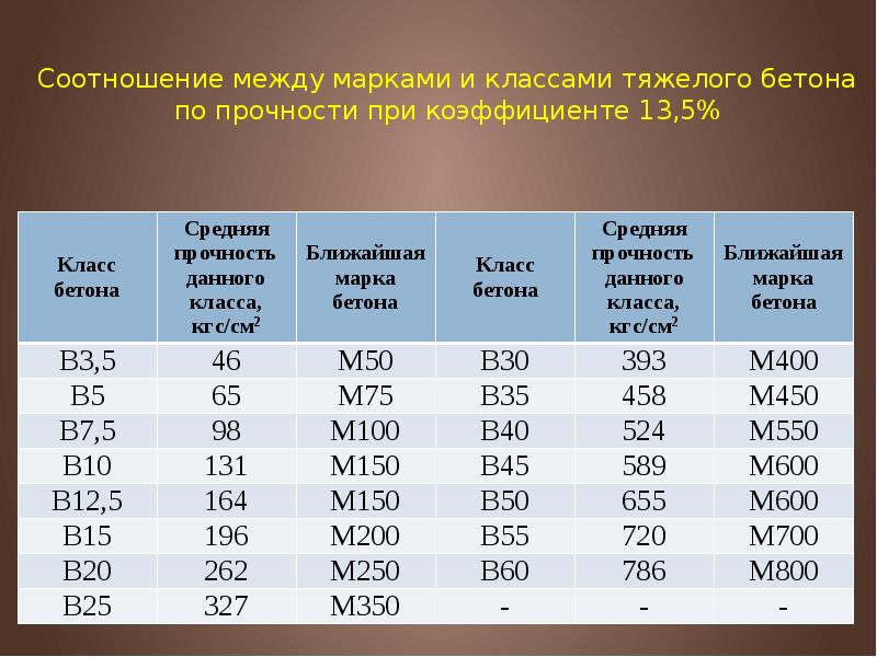 Соотношение между марками и классами тяжелого бетона по прочности при коэффициенте