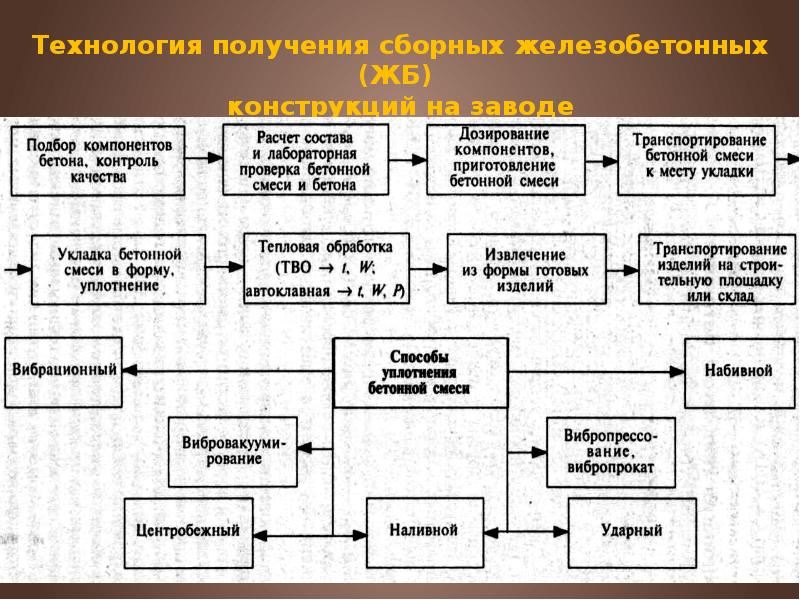 Технология получения сборных железобетонных (ЖБ)  конструкций на заводе