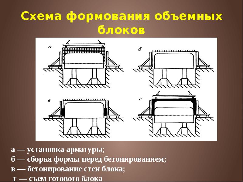 Схема формования объемных блоков