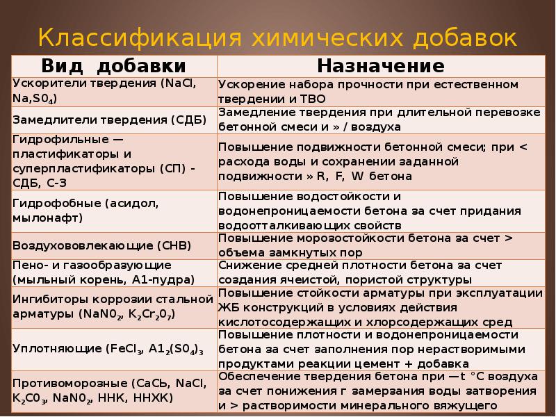 Классификация химических добавок