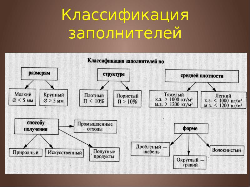 Классификация заполнителей