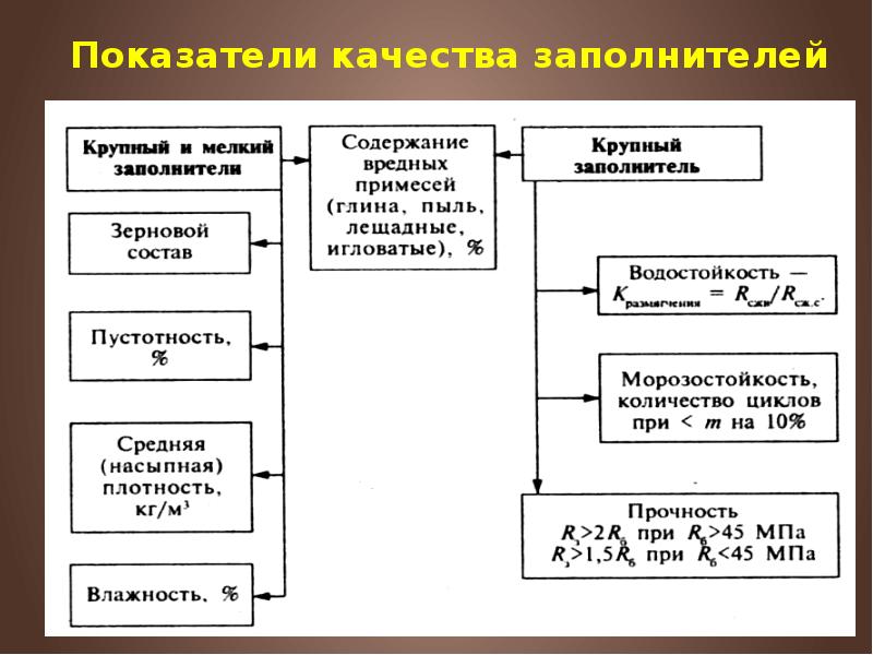 Показатели качества заполнителей