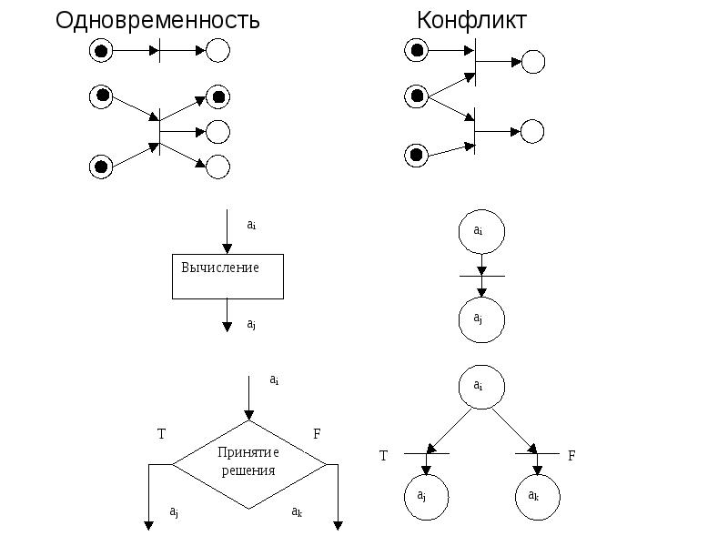 Сети петри презентация