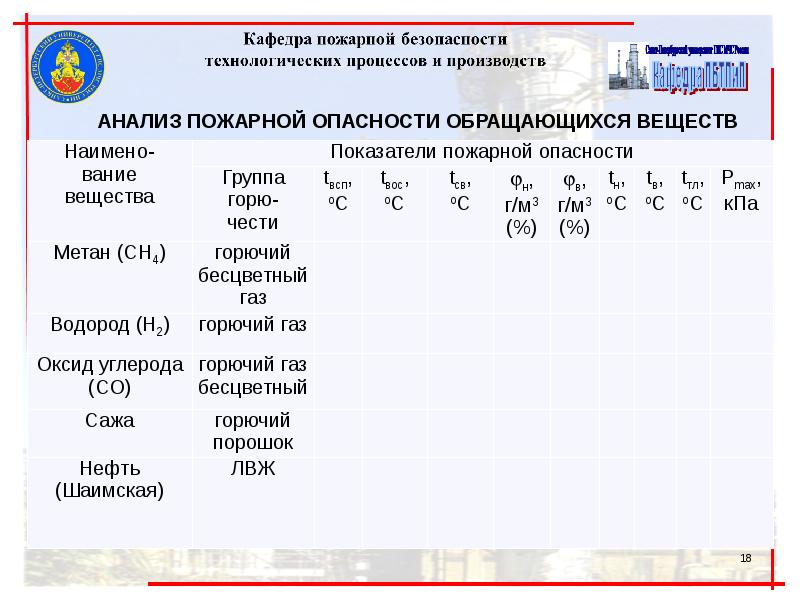 Пожарной опасности технологических процессов. Анализ пожарной опасности технологических процессов. Анализ пожарной опасности. Анализ пожарной безопасности. Шаимская нефть показатели.