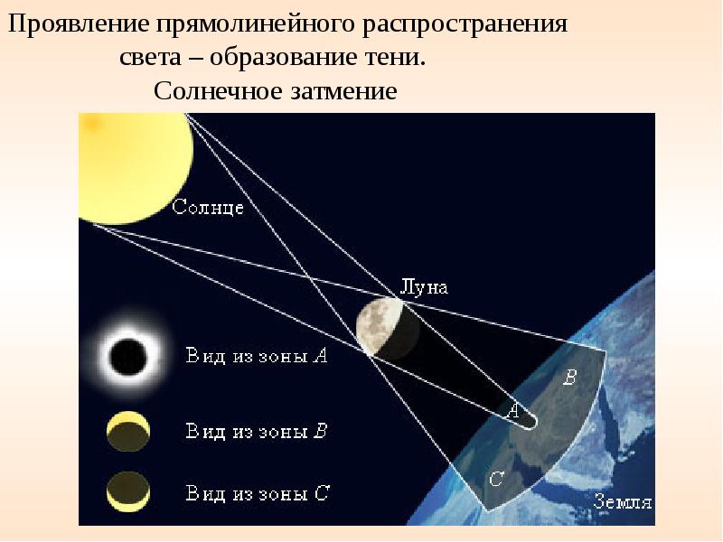 Прямолинейное распространение света фото