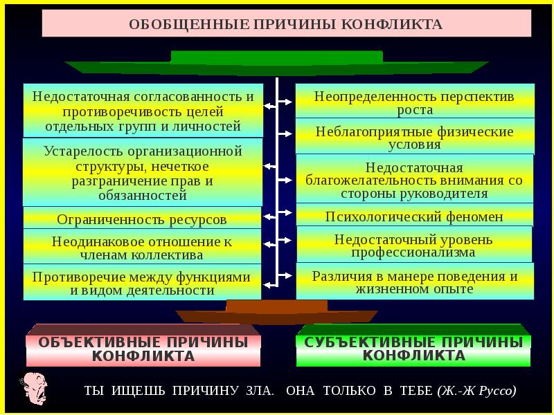 Проект социальные конфликты и пути их решения