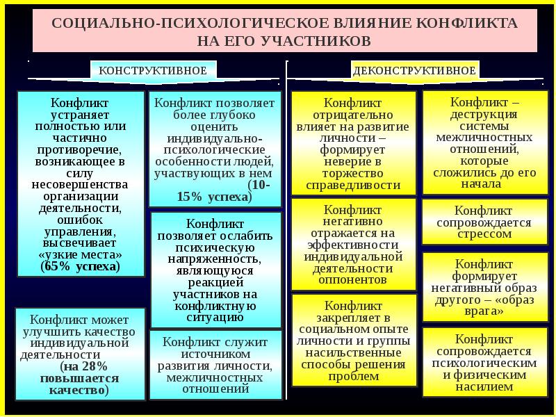 Проект виды конфликтов и пути их решения