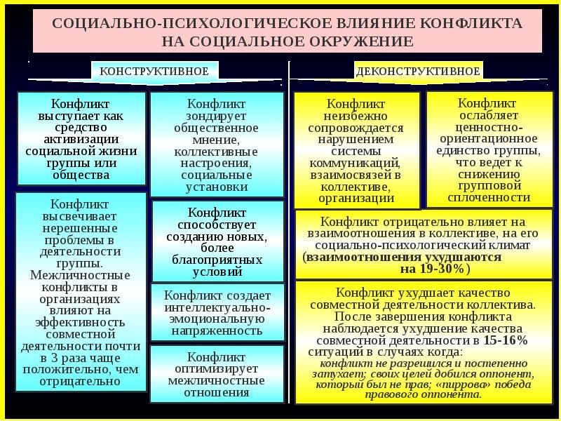 Проект конфликты и пути их решения презентация