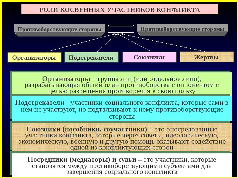 Презентация социальные конфликты и пути их разрешения