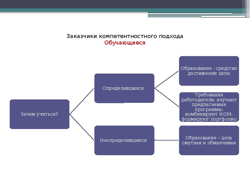 Компетентностный подход презентация