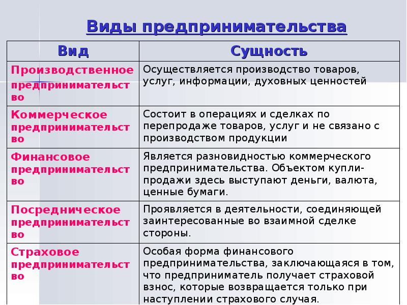 Предпринимательство как вид экономической деятельности план