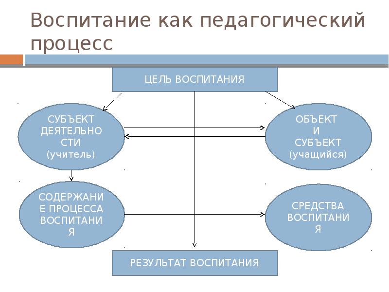 Реферат: Теория воспитания 2