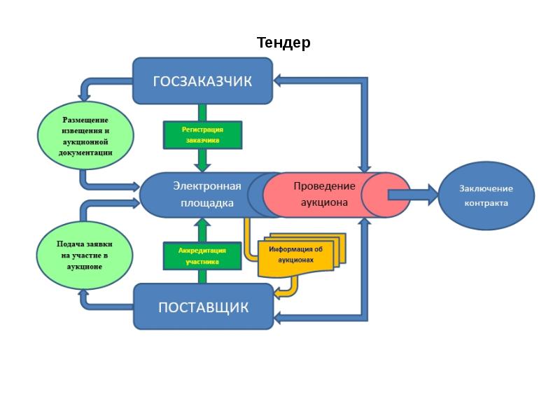 Тендер на реализацию проекта