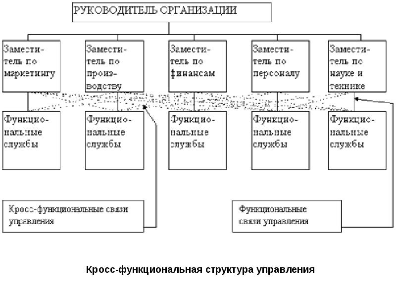 Схема бригадной структуры управления