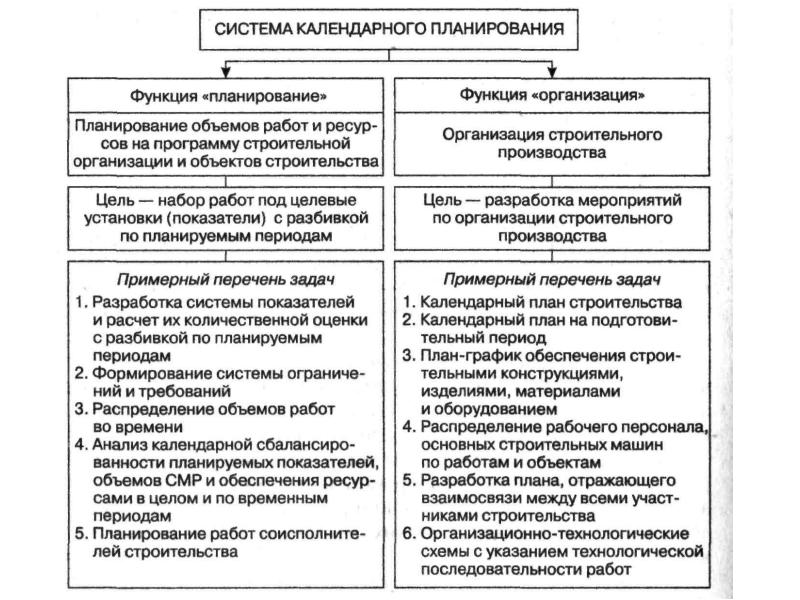 Среднесрочное и оперативное планирование производства смр презентация