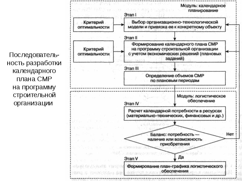 Среднесрочное и оперативное планирование производства смр презентация