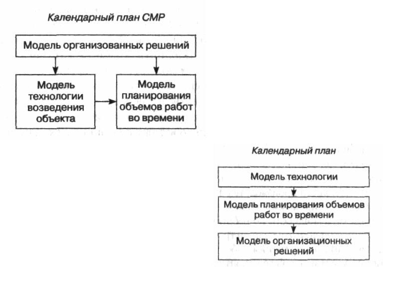 Среднесрочное и оперативное планирование производства смр презентация