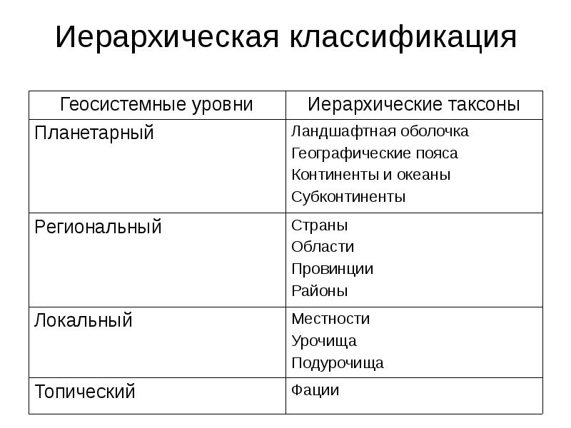 Геосистема. Иерархическая классификация ландшафтов. Иерархической классификации геосистем. Классификация ландшафтов по уровням. Иерархичность ландшафта.