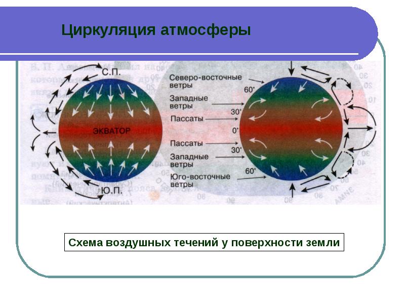 Общая циркуляция атмосферы презентация